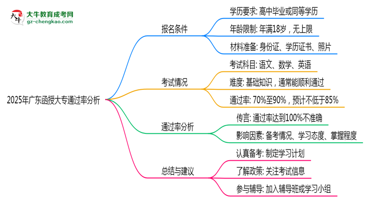 2025年廣東函授大專通過率真的有100%嗎？思維導(dǎo)圖