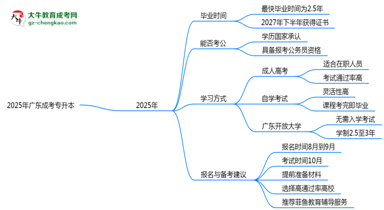 2025年廣東成考專(zhuān)升本最快畢業(yè)拿證時(shí)間預(yù)估思維導(dǎo)圖