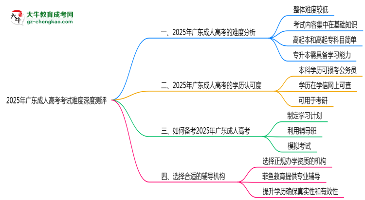 2025年廣東成人高考考試難度深度測評思維導(dǎo)圖