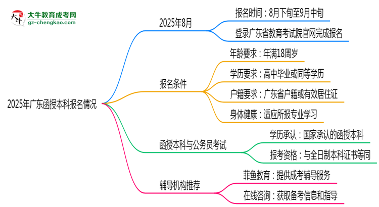 2025年廣東函授本科報(bào)名通道長期開放嗎思維導(dǎo)圖