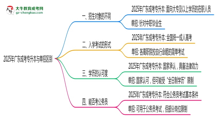 2025年廣東成考專升本與單招區(qū)別全面解析思維導圖