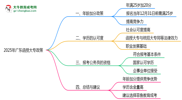 2025年廣東函授大專年齡加分政策細(xì)則說明思維導(dǎo)圖