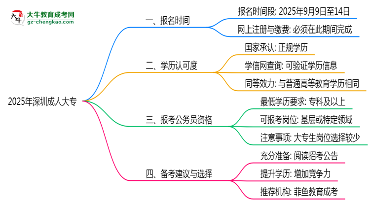 深圳成人大專全年可報名嗎2025年報考時段說明思維導圖