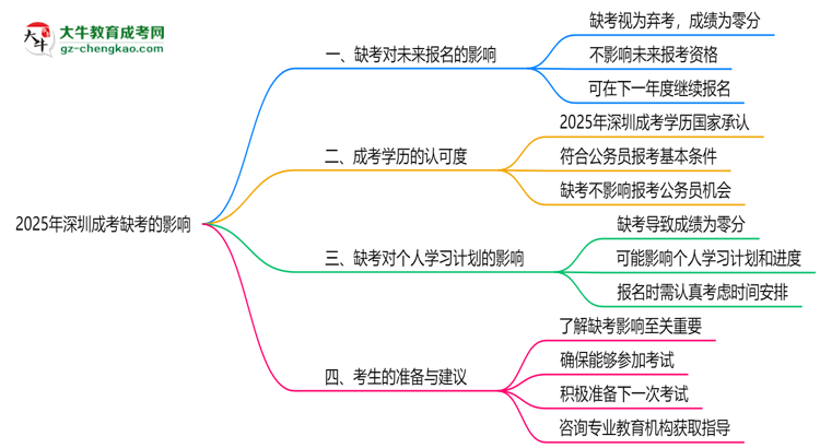 2025年深圳成考缺考會有不良影響嗎思維導(dǎo)圖
