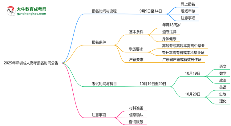 2025年深圳成人高考正式報(bào)名時間公告思維導(dǎo)圖