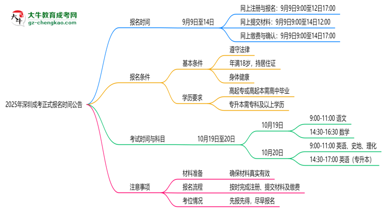 2025年深圳成考正式報名時間公告思維導圖