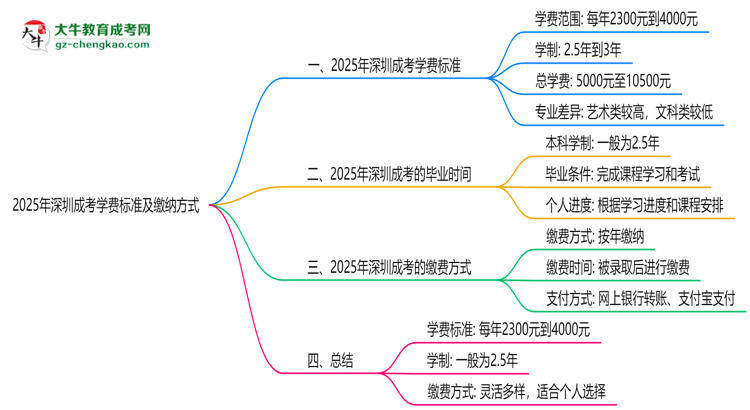 2025年深圳成考學(xué)費(fèi)標(biāo)準(zhǔn)及繳納方式思維導(dǎo)圖