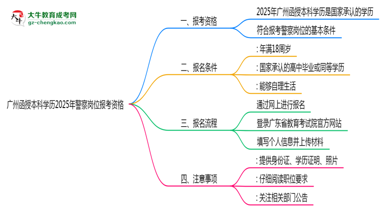 廣州函授本科學(xué)歷2025年警察崗位報(bào)考資格思維導(dǎo)圖
