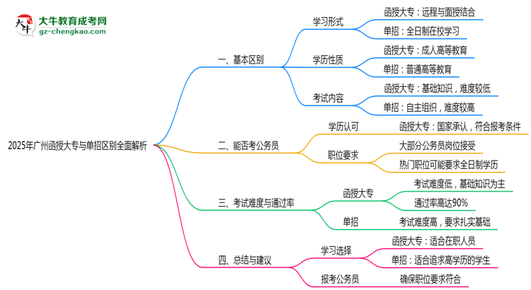 2025年廣州函授大專與單招區(qū)別全面解析思維導(dǎo)圖