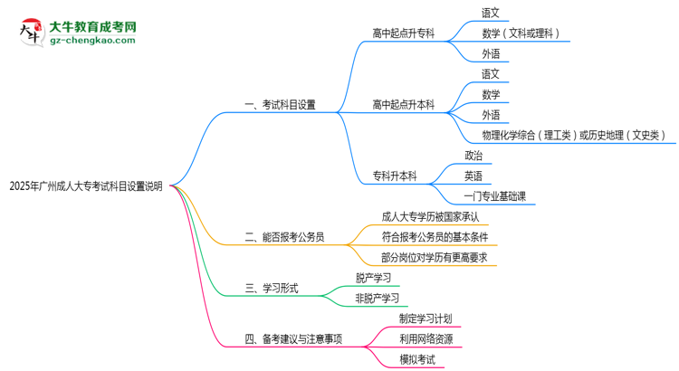 2025年廣州成人大??荚嚳颇吭O置說明思維導圖