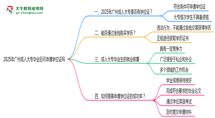 2025年廣州成人大專(zhuān)畢業(yè)后可申請(qǐng)學(xué)位證嗎思維導(dǎo)圖