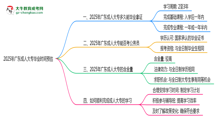 2025年廣東成人大專最快畢業(yè)拿證時間預估思維導圖