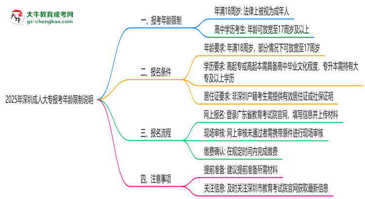 2025年深圳成人大專報(bào)考年齡限制說(shuō)明思維導(dǎo)圖