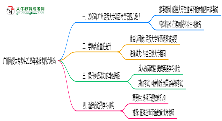 廣州函授大??忌?025年能報考四六級嗎思維導(dǎo)圖