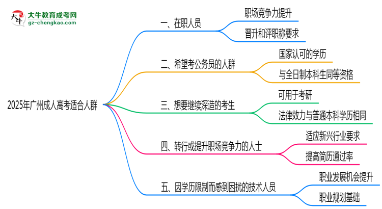 2025年適合報考廣州成人高考的五類人群思維導圖