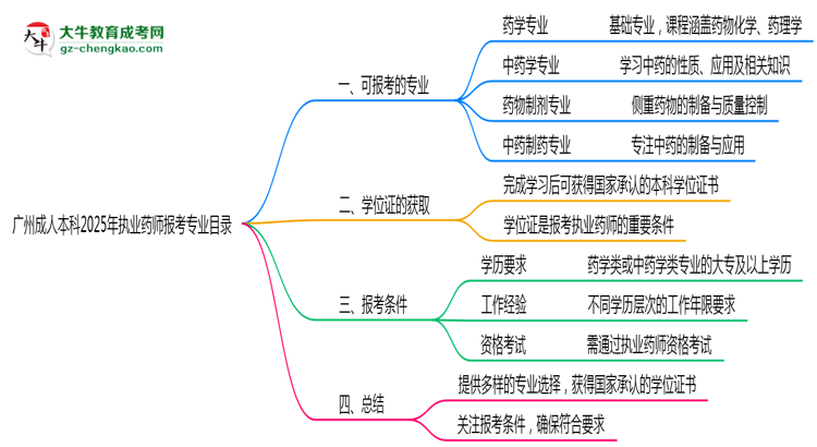 廣州成人本科2025年執(zhí)業(yè)藥師報(bào)考專業(yè)目錄思維導(dǎo)圖