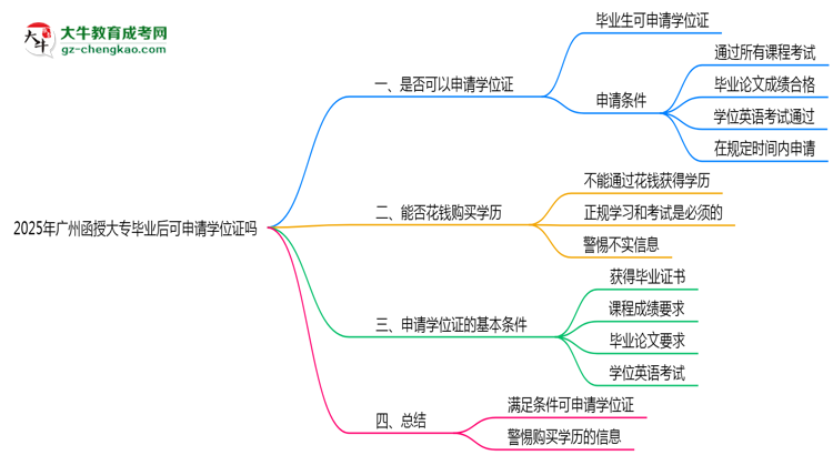 2025年廣州函授大專畢業(yè)后可申請學(xué)位證嗎思維導(dǎo)圖