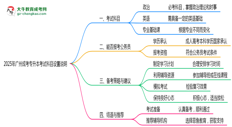 2025年廣州成考專升本考試科目設(shè)置說明思維導(dǎo)圖