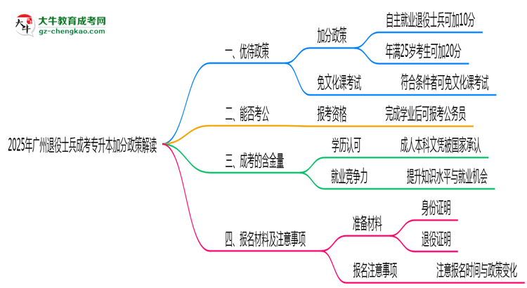 2025年廣州退役士兵成考專升本加分政策解讀思維導(dǎo)圖