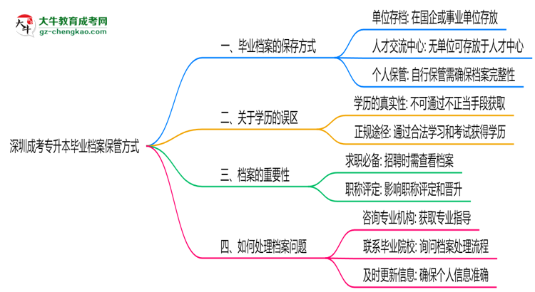 深圳成考專升本畢業(yè)檔案2025年保管方式說明思維導(dǎo)圖