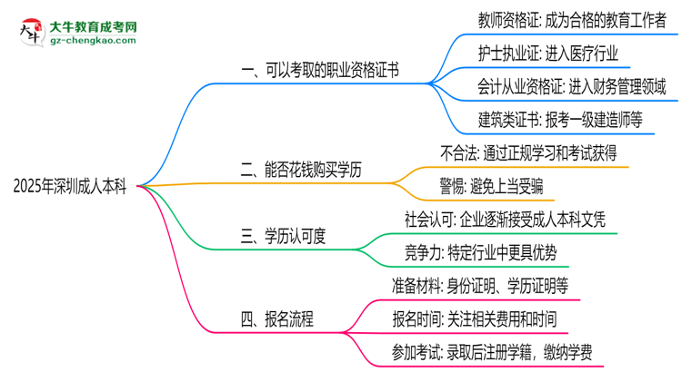 2025年深圳成人本科學(xué)歷可考職業(yè)資格證書(shū)思維導(dǎo)圖