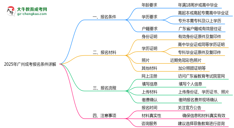 2025年廣州成考最新報名條件詳解思維導圖