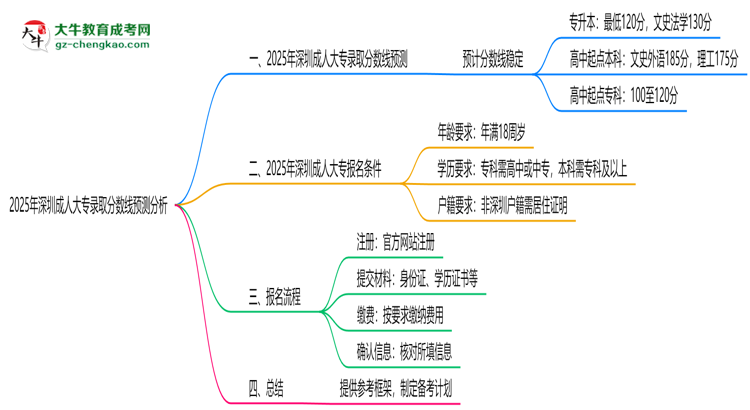 2025年深圳成人大專錄取分?jǐn)?shù)線預(yù)測(cè)分析思維導(dǎo)圖