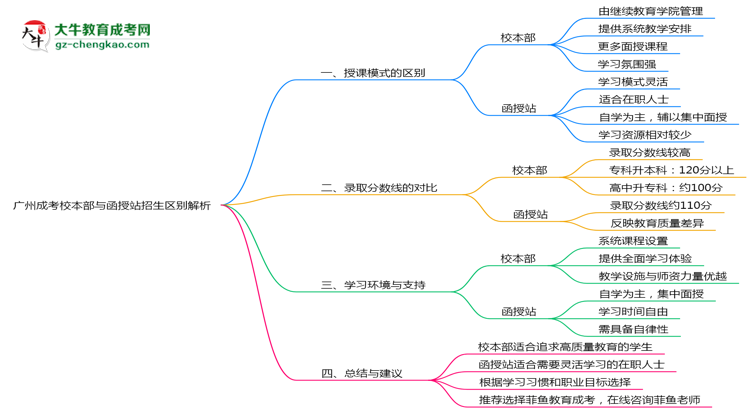 廣州成考校本部與函授站2025年招生區(qū)別解析思維導(dǎo)圖