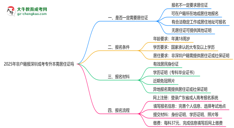 2025年非戶籍報深圳成考專升本需居住證嗎思維導(dǎo)圖