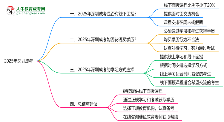 2025年深圳成考課程是否包含線下面授思維導(dǎo)圖