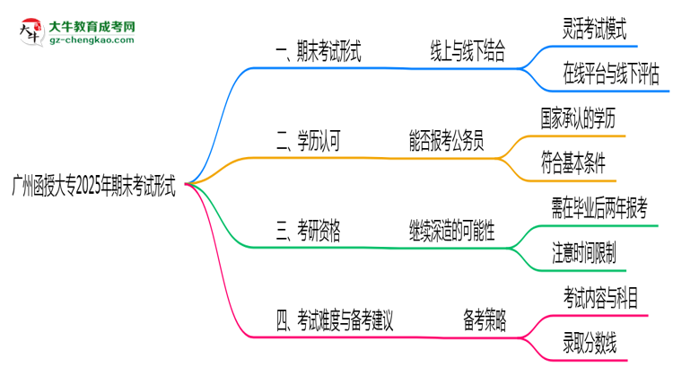 廣州函授大專2025年期末考試形式線上或線下思維導(dǎo)圖
