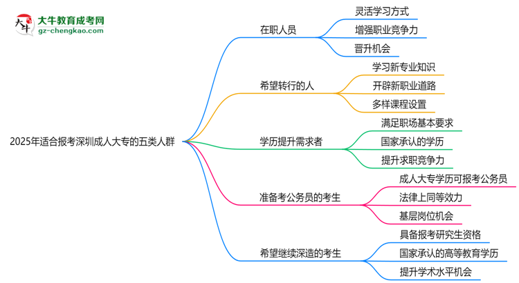 2025年適合報考深圳成人大專的五類人群思維導圖