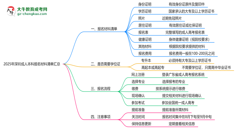 2025年深圳成人本科報名材料清單匯總思維導圖