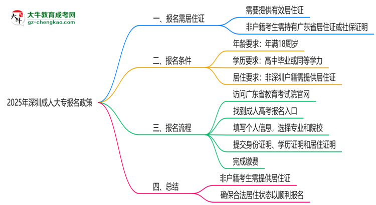 2025年非戶(hù)籍報(bào)深圳成人大專(zhuān)需居住證嗎思維導(dǎo)圖