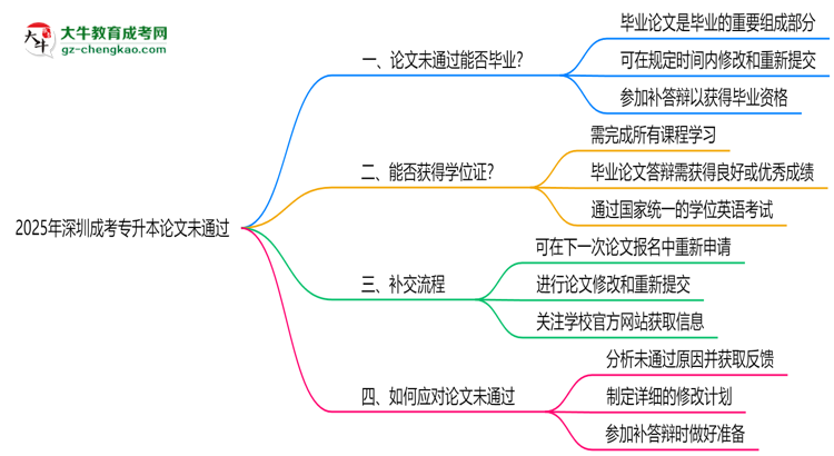 深圳成考專升本2025年論文未通過(guò)能否畢業(yè)思維導(dǎo)圖