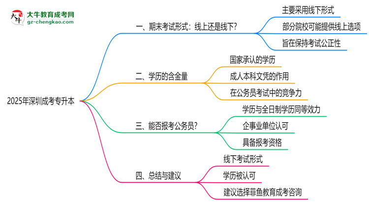 深圳成考專升本2025年期末考試形式線上或線下思維導(dǎo)圖