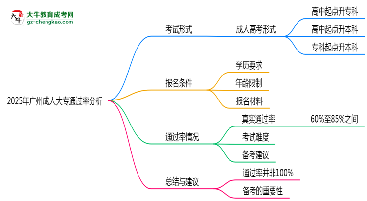 2025年廣州成人大專通過率真的有100%嗎？思維導(dǎo)圖