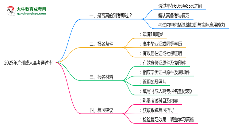 2025年廣州成人高考通過(guò)率真的有100%嗎？思維導(dǎo)圖