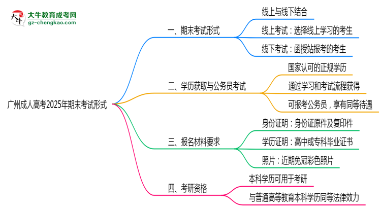 廣州成人高考2025年期末考試形式線上或線下思維導(dǎo)圖