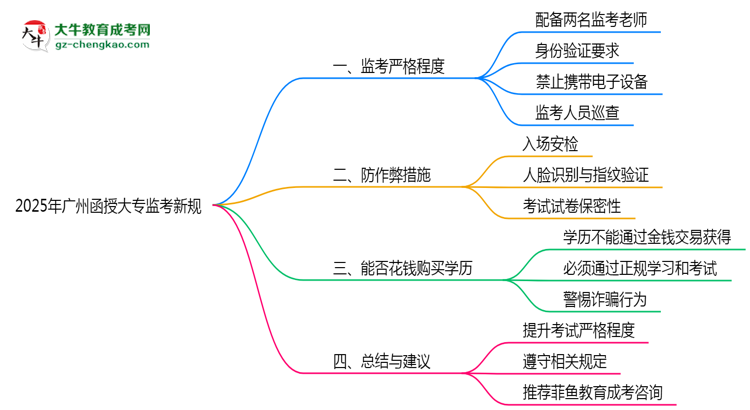 2025年廣州函授大?？紙霰O(jiān)考新規(guī)嚴(yán)格程度思維導(dǎo)圖