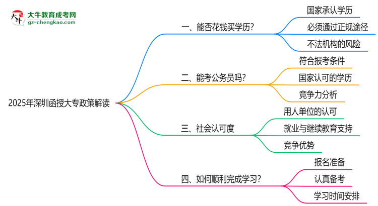 深圳函授大專禁止花錢買學(xué)歷2025年政策警示思維導(dǎo)圖