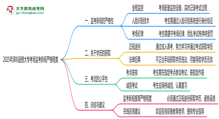 2025年深圳函授大專考場監(jiān)考新規(guī)嚴(yán)格程度思維導(dǎo)圖