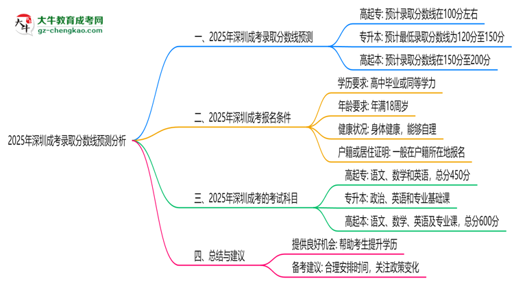 2025年深圳成考錄取分?jǐn)?shù)線預(yù)測分析思維導(dǎo)圖