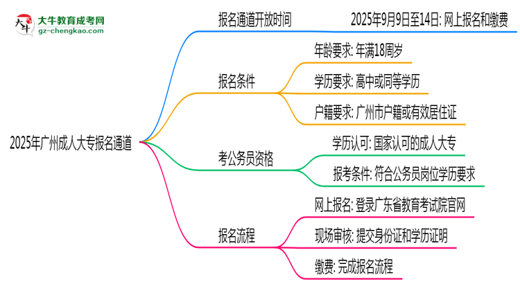 2025年廣州成人大專(zhuān)報(bào)名通道長(zhǎng)期開(kāi)放嗎思維導(dǎo)圖