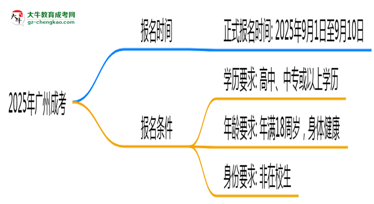 2025年廣州成考正式報名時間公告思維導圖