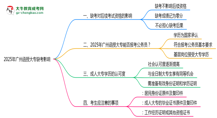 2025年廣州函授大專缺考會(huì)有不良影響嗎思維導(dǎo)圖