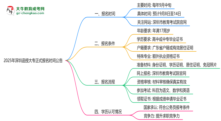 2025年深圳函授大專正式報名時間公告思維導(dǎo)圖