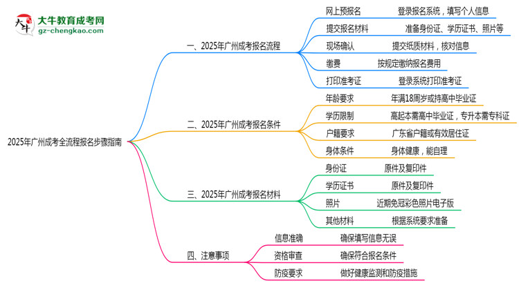 2025年廣州成考全流程報(bào)名步驟指南思維導(dǎo)圖