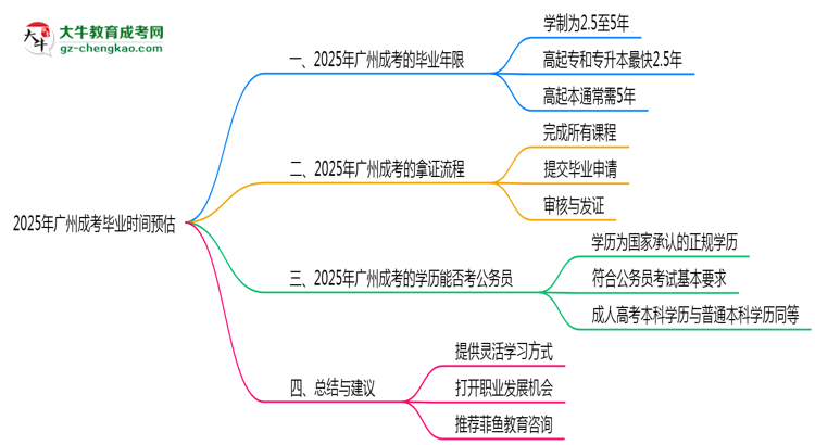 2025年廣州成考最快畢業(yè)拿證時間預(yù)估思維導(dǎo)圖