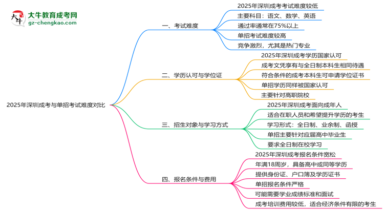 2025年深圳成考與單招考試難度對比思維導(dǎo)圖